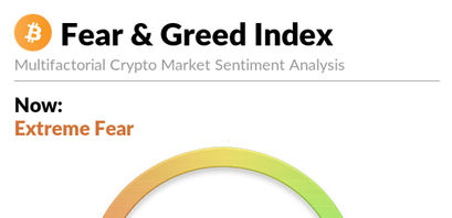 Bitcoin Kurs mit Fear & Greed Index