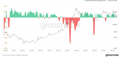 Bitcoin Kurs und Net Hodler Positionen
