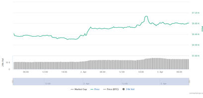 Bitcoin Kurs 24 Stunden