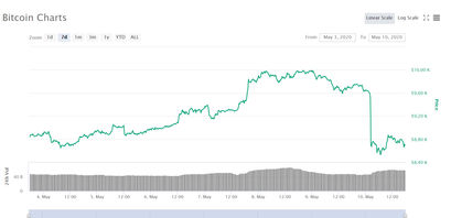 Bitcoin Kurs 7 Tage Chart