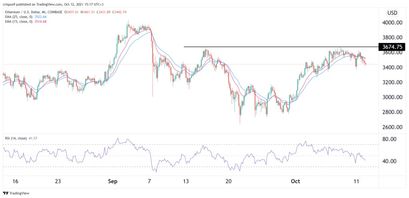 Ethereum Preisprognose 12.10.21