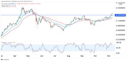 VeChain Preisprognose 09.11.21