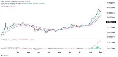 Crypto.com Preisprognose 01.12.21