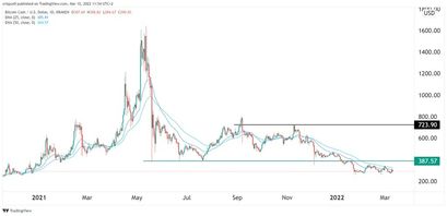 Bitcoin Cash Preisprognose 10.03.22
