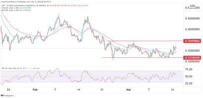 The Graph Preisprognose 15.03.22