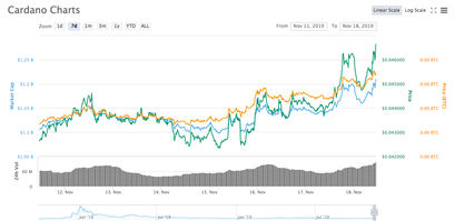 Cardano Kurs Chart 7 Tage