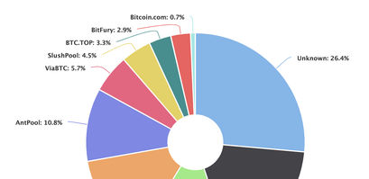 Bitcoin Mining Pool Verteilung