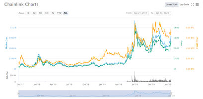 Chainlink Chart