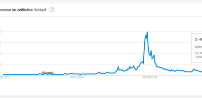 Bitcoin Suchanfragen bei Google im Chart