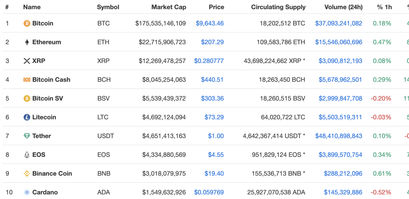 Top 10 Cryptos mit Performance im Überblick