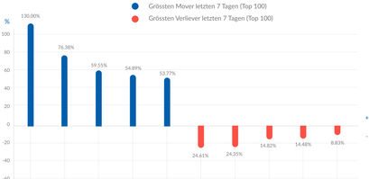 Übersicht der Top Performer Cryptos
