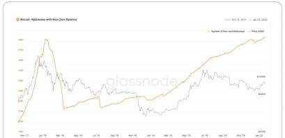 Bitcoin Adressen mit Guthaben in einer Chartanalyse