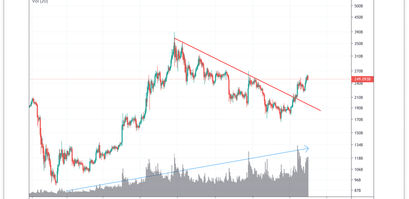 Chart der gesamten Marktkapitalisierung aller Cryptos