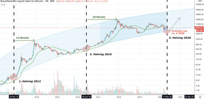 Bitcoin Kurs, BTC Kurs, Bitcoin Preis