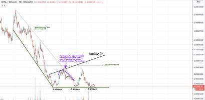 IOTA Kurs, IOTA Preis