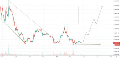 IOTA Kurs, IOTA Preis