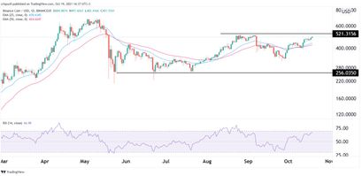 Binance Coin Preisprognose 19.10.21