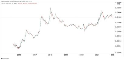 Stacoin Preis 20.12.21