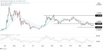 Ripple Preisprognose 14.01.22