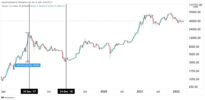 Bitcoin Kurs 16.03.22