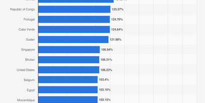 countries-debt-gdp