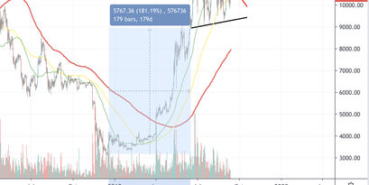 Bitcoin Kurs Analyse