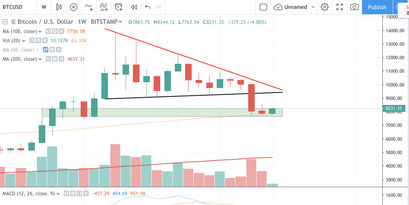 Bitcoin course, BTC course