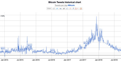 Bitcoin Kurs Interesse Twitter