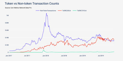 Transaktionen im Ethereum Netzwerk