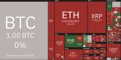 Kursvergleich Ethereum mit Bitcoin