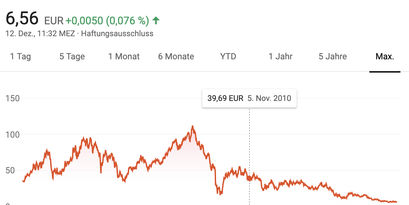 Deutsche Bank Aktien Chart