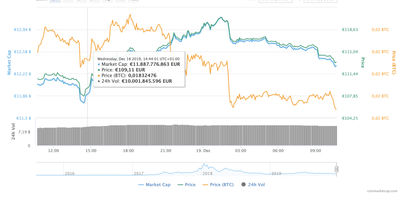 Ethereum Chart