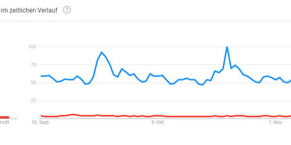 Ethereum vs. Bitcoin - 90 Tage