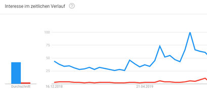 Ethereum vs. Bitcoin - Google Suchanfragen