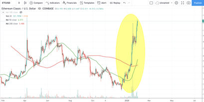 Ethereum Classic Kurs, ETC Kurs