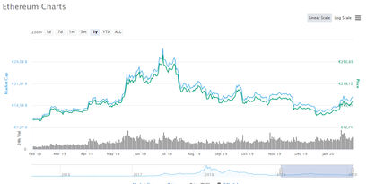 Ethereum Kurs Entwicklung 1 Jahr