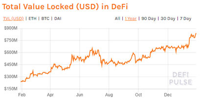 Total Value Locked_Ethereum und DeFi