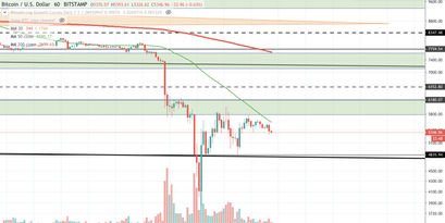 Bitcoin Kurs, BTC Kurs
