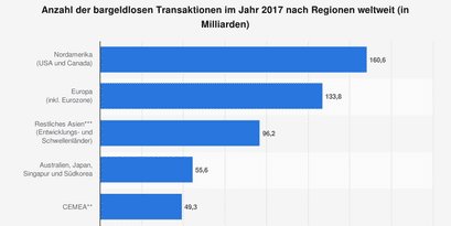 anzahl-bargeldloser-transaktionen-weltweit-nach-regionen-2017