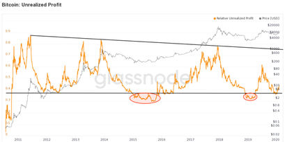 Bitcoin unrealized profits