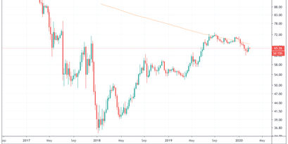 Bitcoin dominance chart