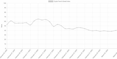 Fear and Greed Index Abbildung