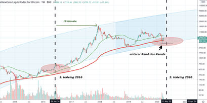 Bitcoin Kurs, BTC Kurs, Bitcoin Preis