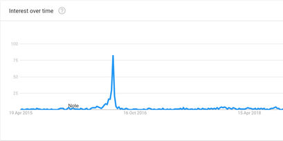 Goolge-Trends-Analyse