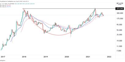 Monero Preisprognose 30.09.21