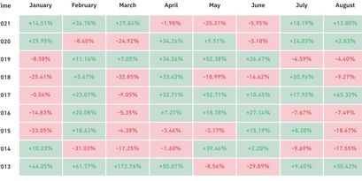 BTC Geschichte im Q4