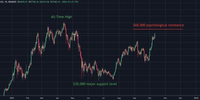 Bitcoin Preisverlauf 2021