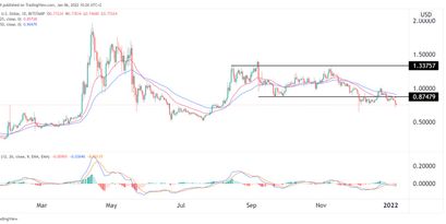 Ripple Preisprognose 06.01.22