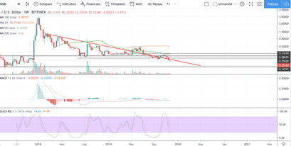 Ripple Kurs, XRP Kurs