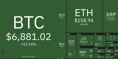 Bitcoin Kurs nach Crash